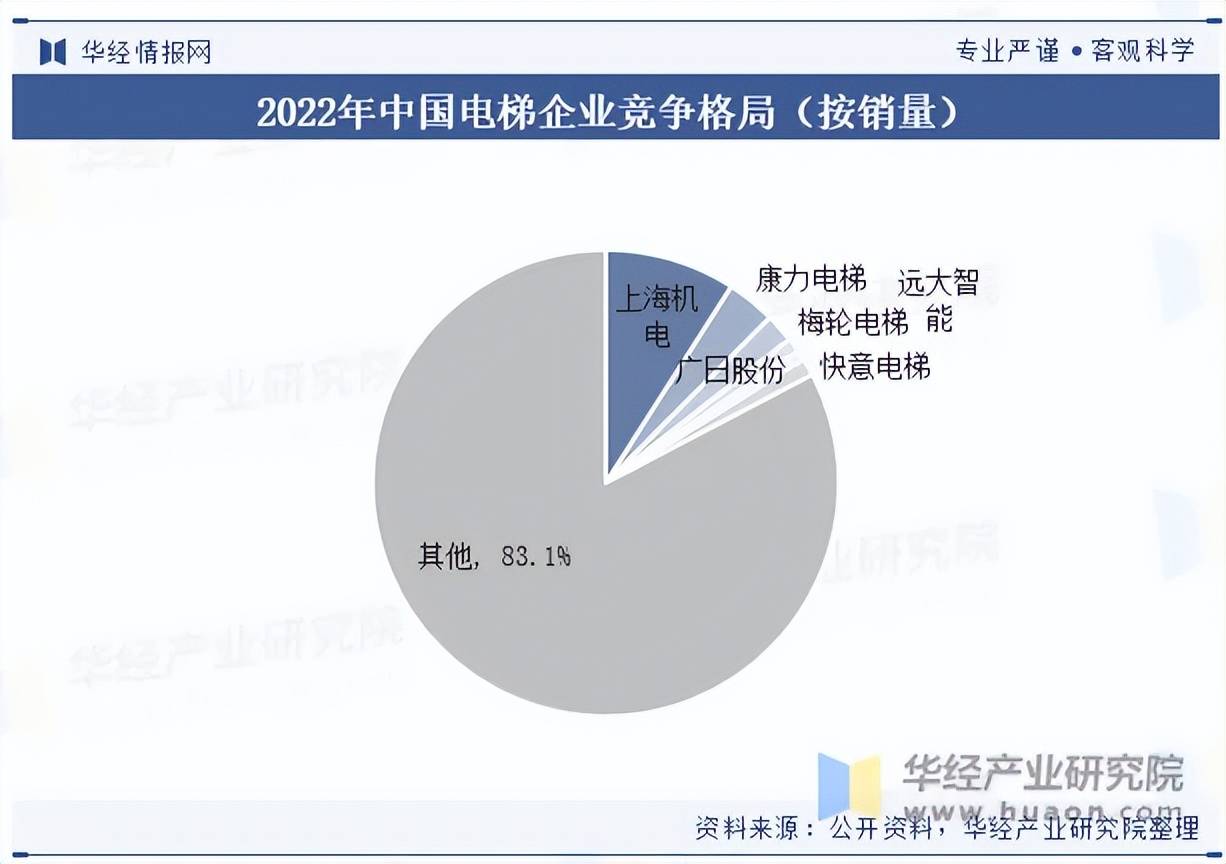 国电梯发展现状及竞争格局分析k8凯发国际入口2023年我